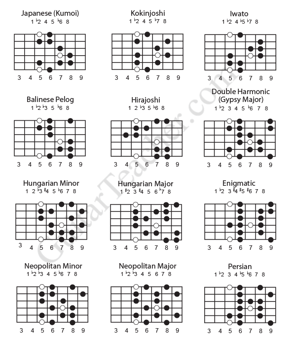 Spanish Guitar Chords and Scales PDF Printer
